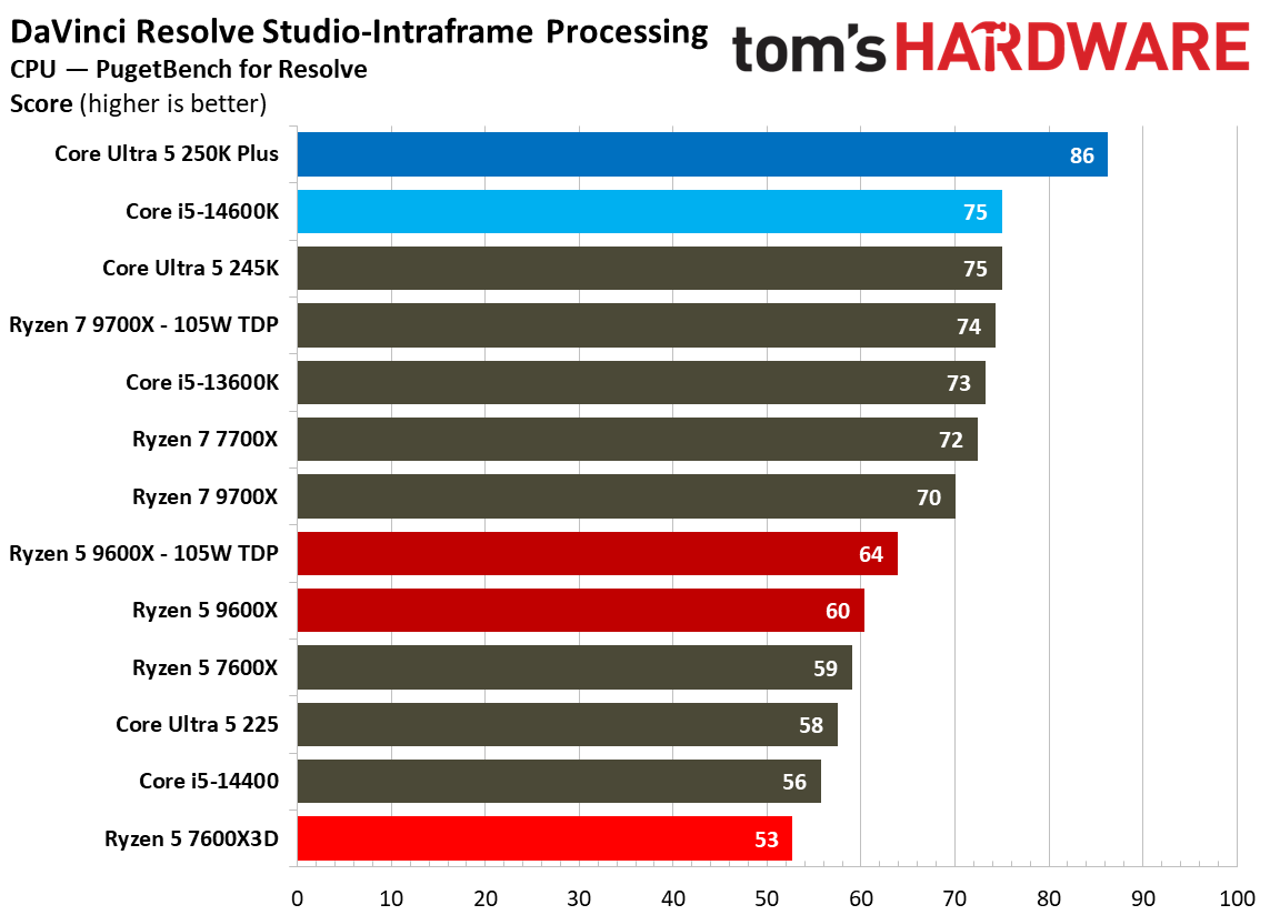 AMD Ryzen 5 7600X3D