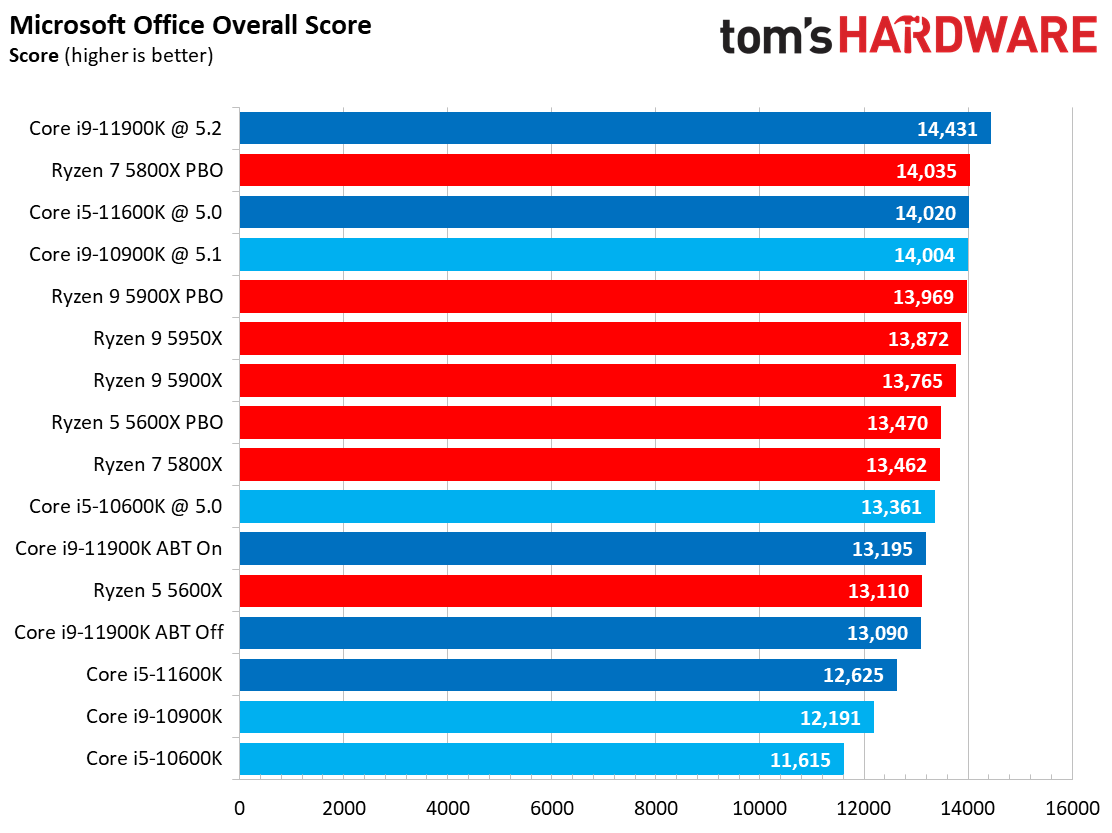 Office and Prod Benchmarks