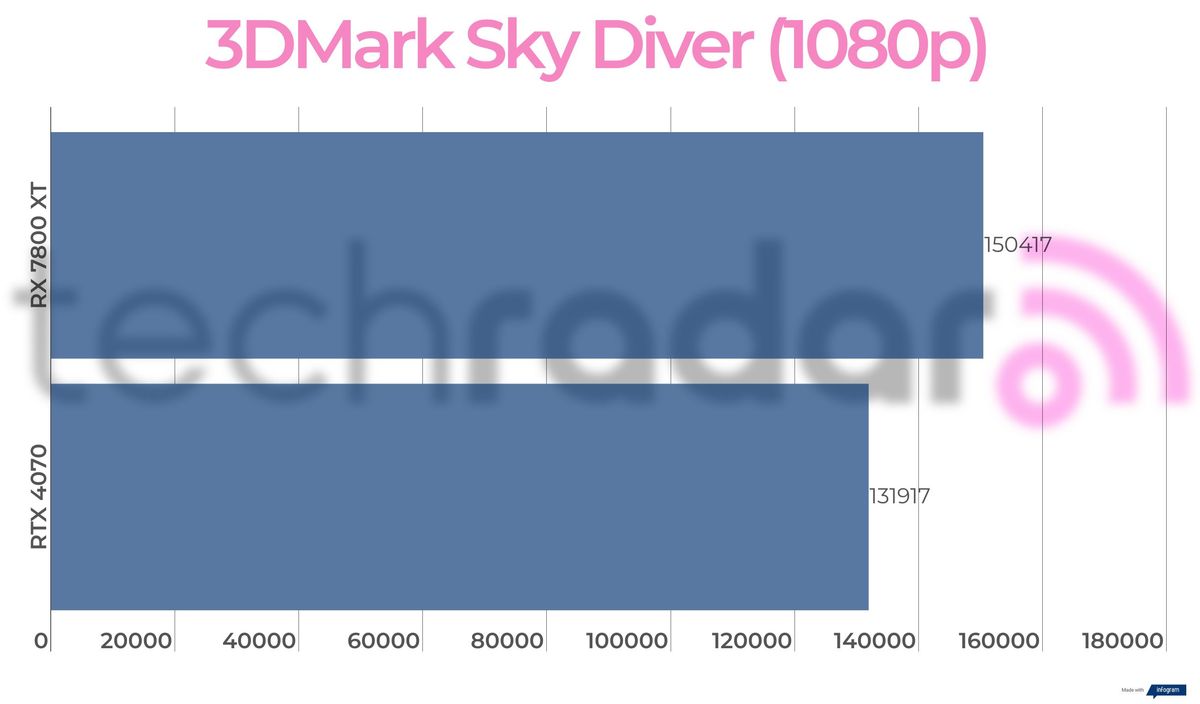 Benchmark results for the RX 7800 XT vs 4070