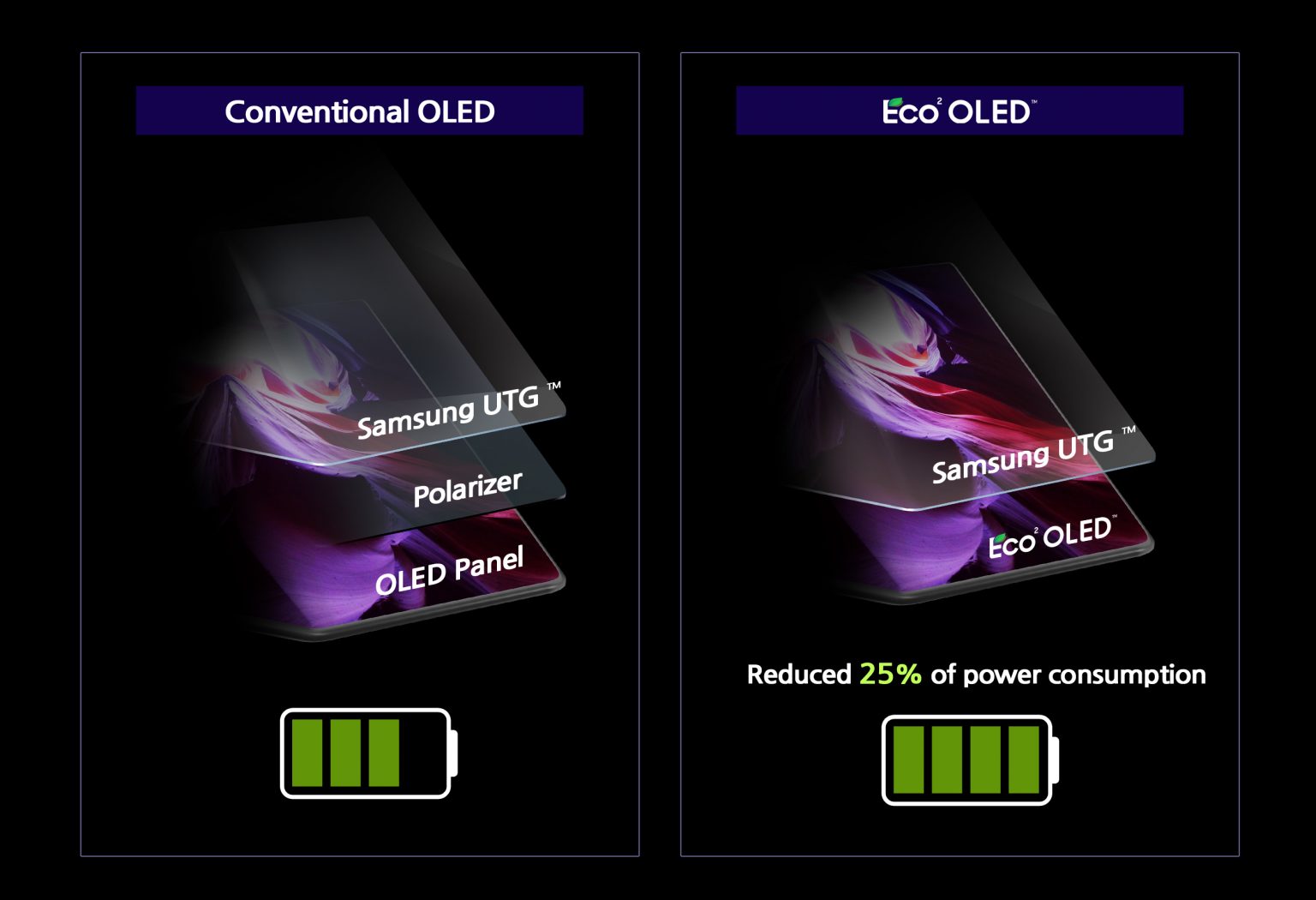 Samsung's Eco 2 OLED display