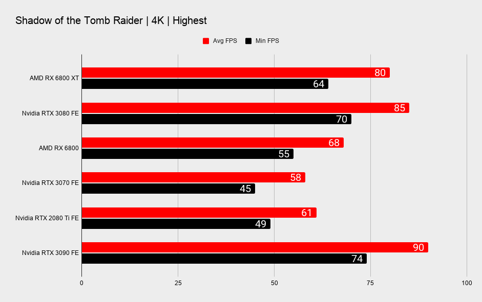 AMD RX 6800 XT and RX 6800 benchmarks