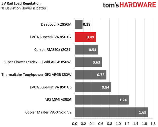 EVGA SuperNOVA 850 G7