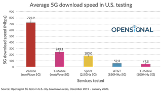 Opensignal 5g Speed Tests