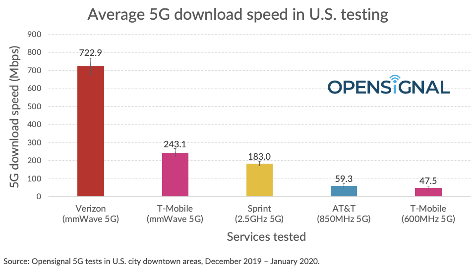Opensignal 5g Speed Tests