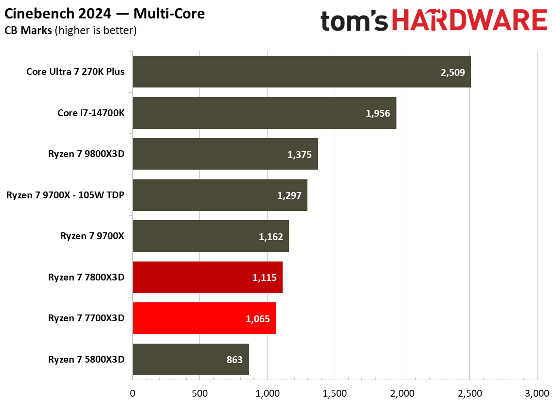 Multithreaded performance for Ryzen 7 7700X3D.