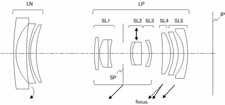 Diagram illustrating a lens system with components labeled LN, LP, and SP, highlighting the focus mechanism and light paths