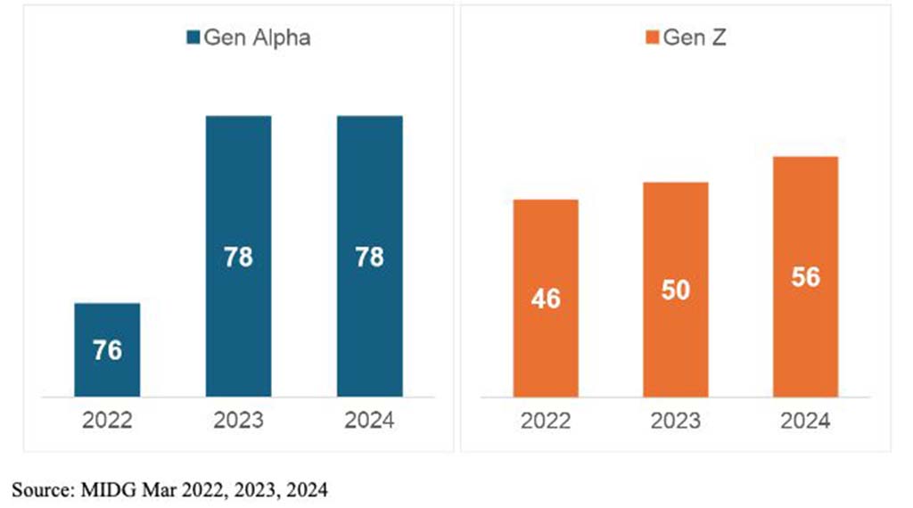 Data from Maverix Insights & Strategy suggests that “Gen Alpha” (roughly defined as those born between 2013 and 2024) devotes 78% of its screen time to watching video distributed on social media.