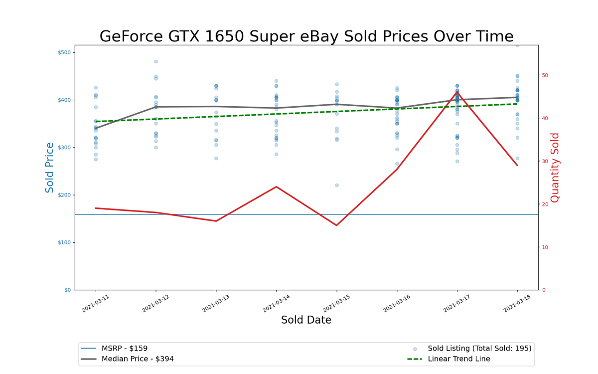 GPU Pricing Index 90-day charts of eBay data