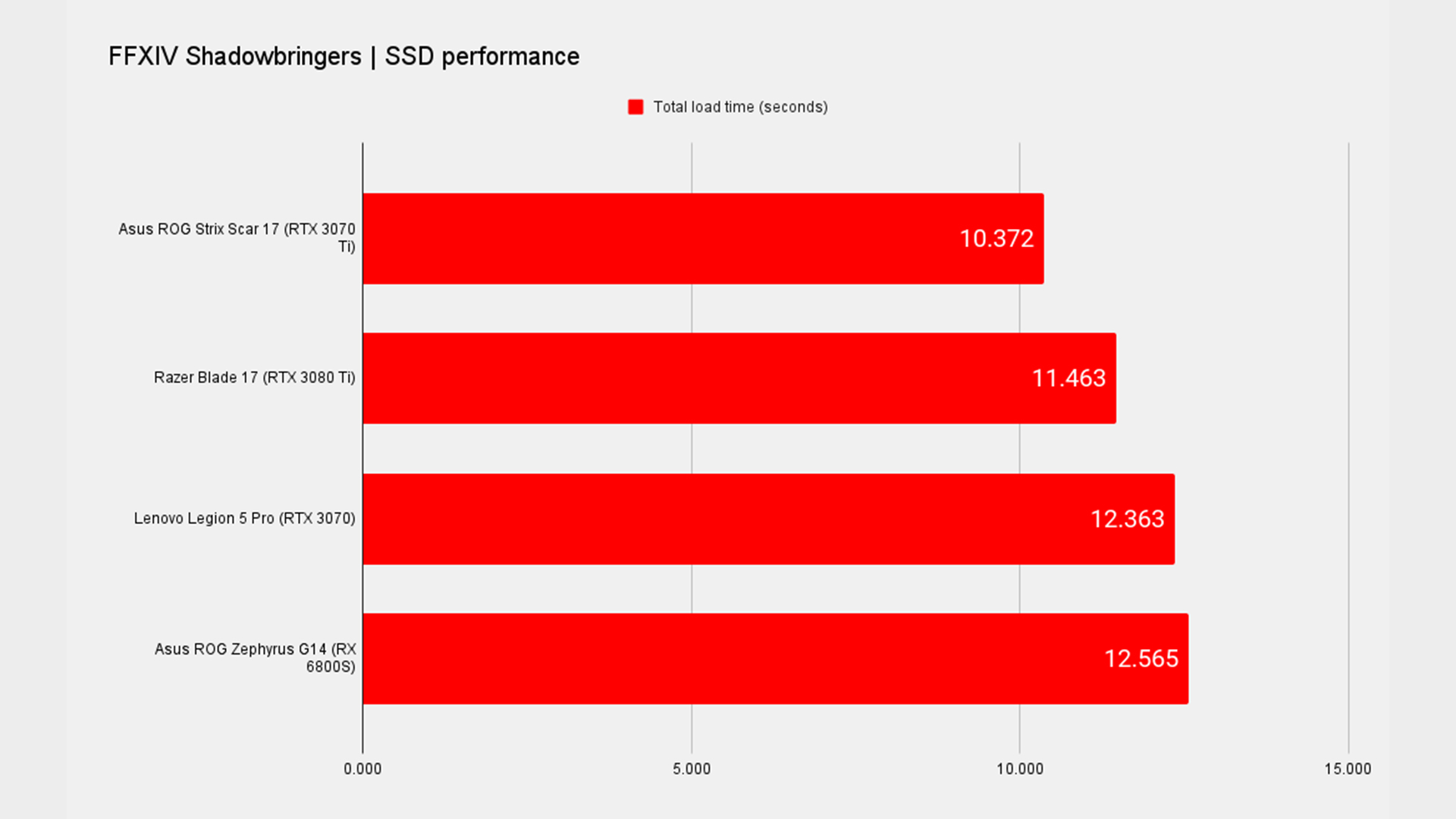 Asus ROG Strix Scar 17 benchmark graph.