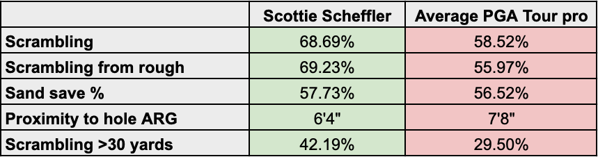 A table showing Scottie Scheffler&#039;s short game stats vs the average PGA Tour pro