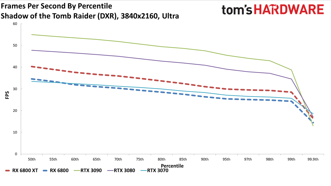 Radeon RX 6800 Series Ray Tracing Performance