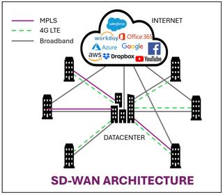 Fig 2: SD-WAN (Software-Defined Wide Area Network) is a virtual Wide Area Network (WAN) architecture allowing businesses to securely connect users to applications using a variety of transport services. SD-WANs may use a combination of services like MPLS, LTE and broadband internet.