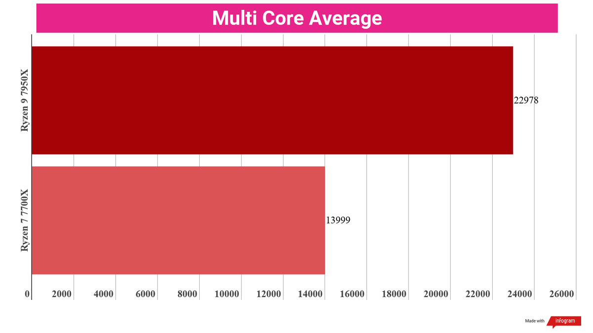 A chart showing the average performance of the Ryzen 9 7950X versus the Ryzen 7 7700X