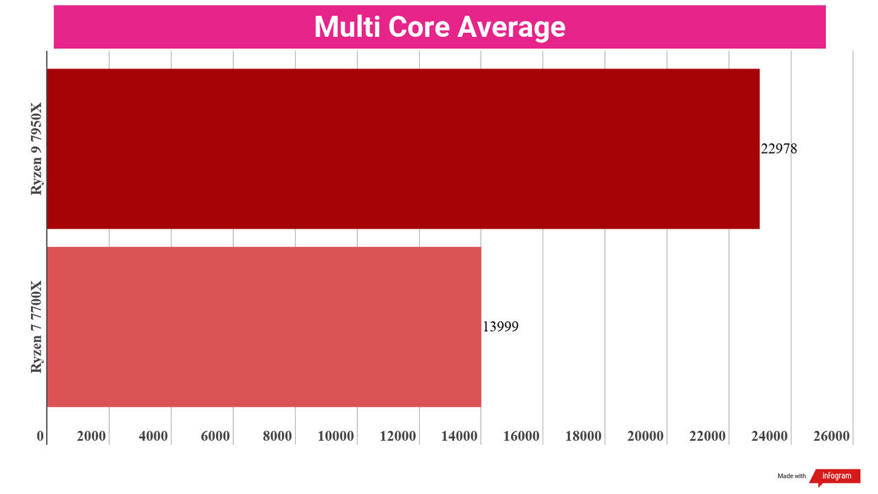 A chart showing the average performance of the Ryzen 9 7950X versus the Ryzen 7 7700X