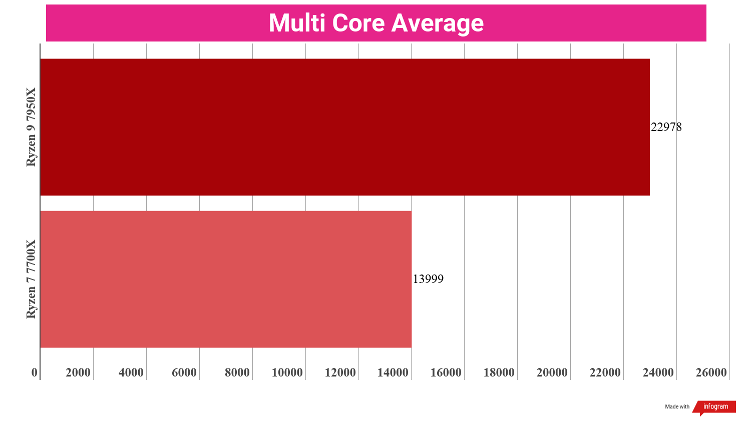 A chart showing the average performance of the Ryzen 9 7950X versus the Ryzen 7 7700X
