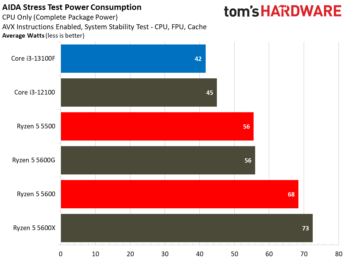 Core i3-13100F Core i3-13100