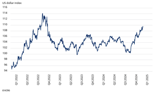 US dollar index