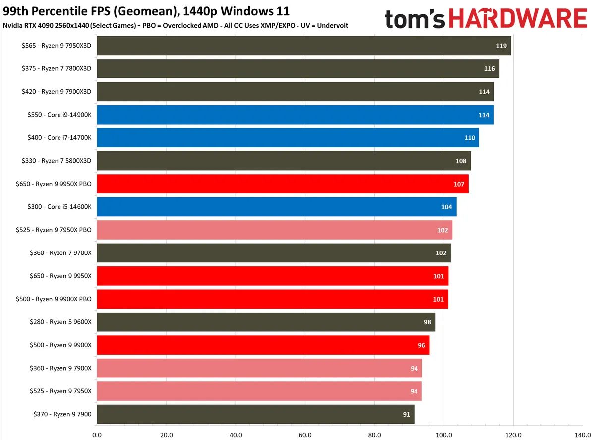 AMD Ryzen 9 9950X benchmark results