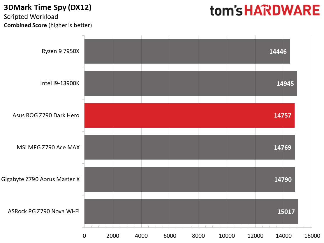 Asus ROG Maximus Z790 Dark Hero