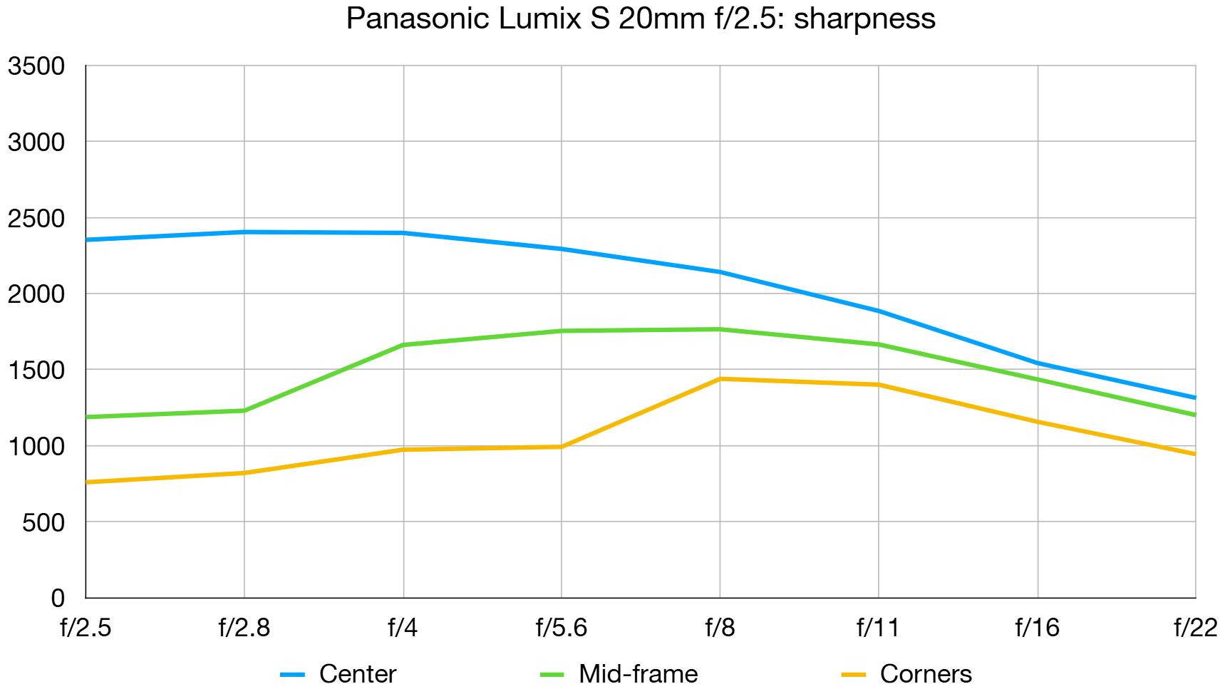 Panasonic Lumix S 20mm f/2.5 lab graph