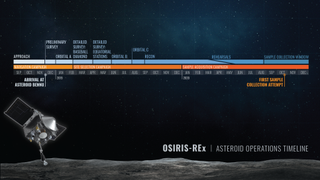 a timeline of dates runs across the middle of the image. at bottom is a diagram of the asteroid's surface and the spacecraft
