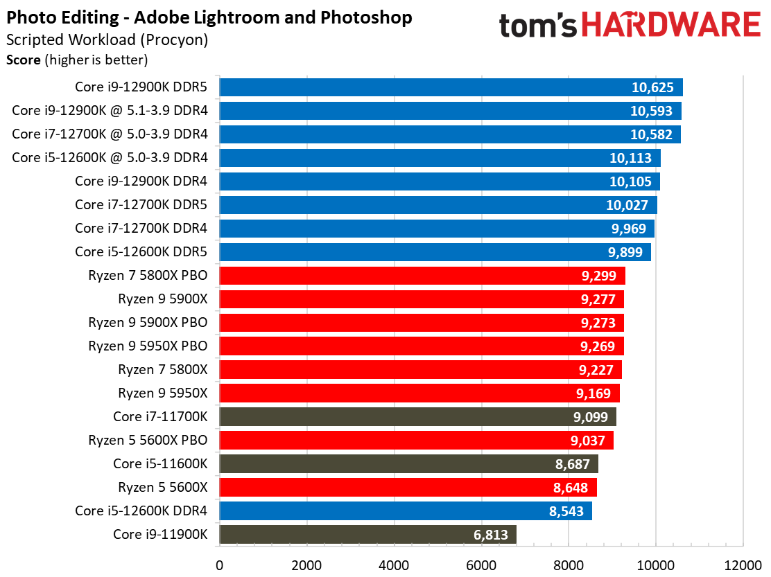 Core i7-12700K Adobe Benchmarks