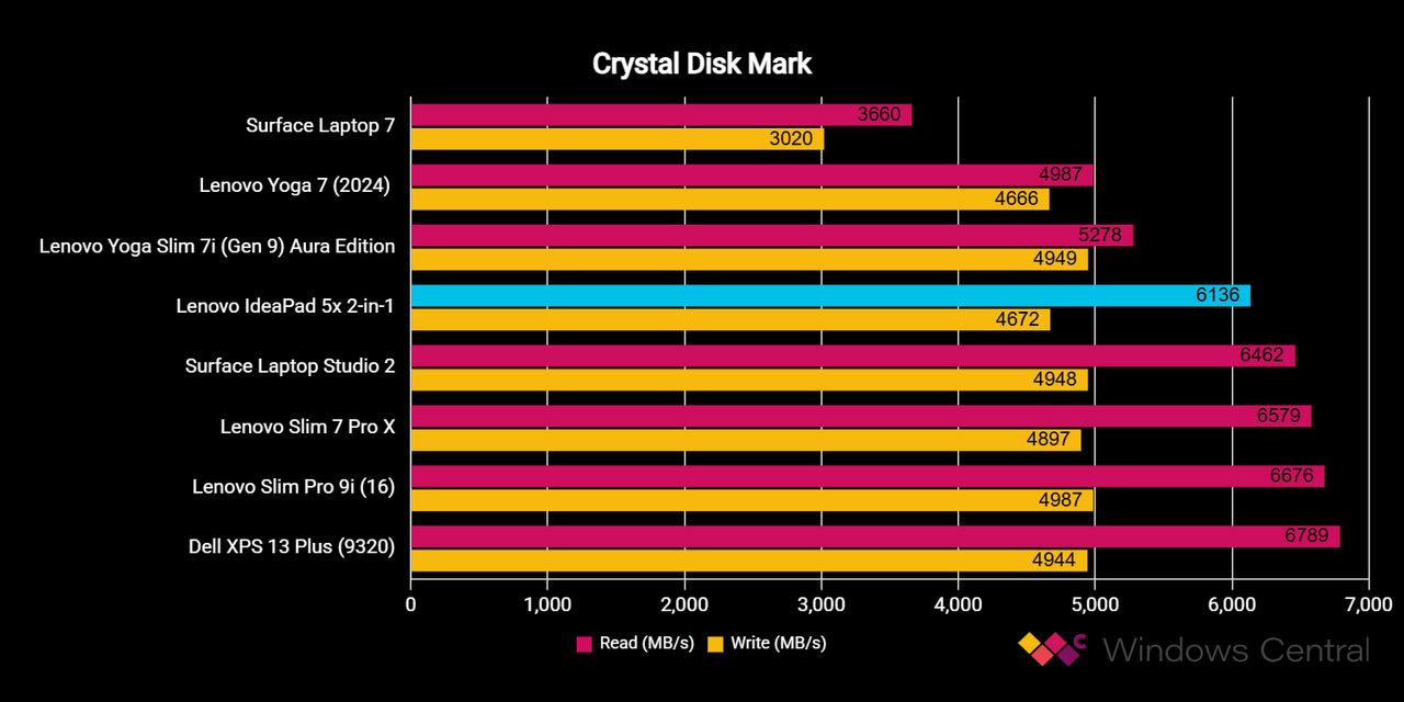 Lenovo IdeaPad 5x benchmarks