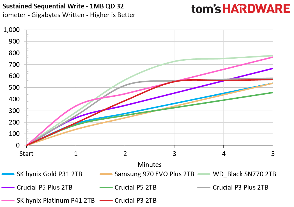 Crucial P3 SSD