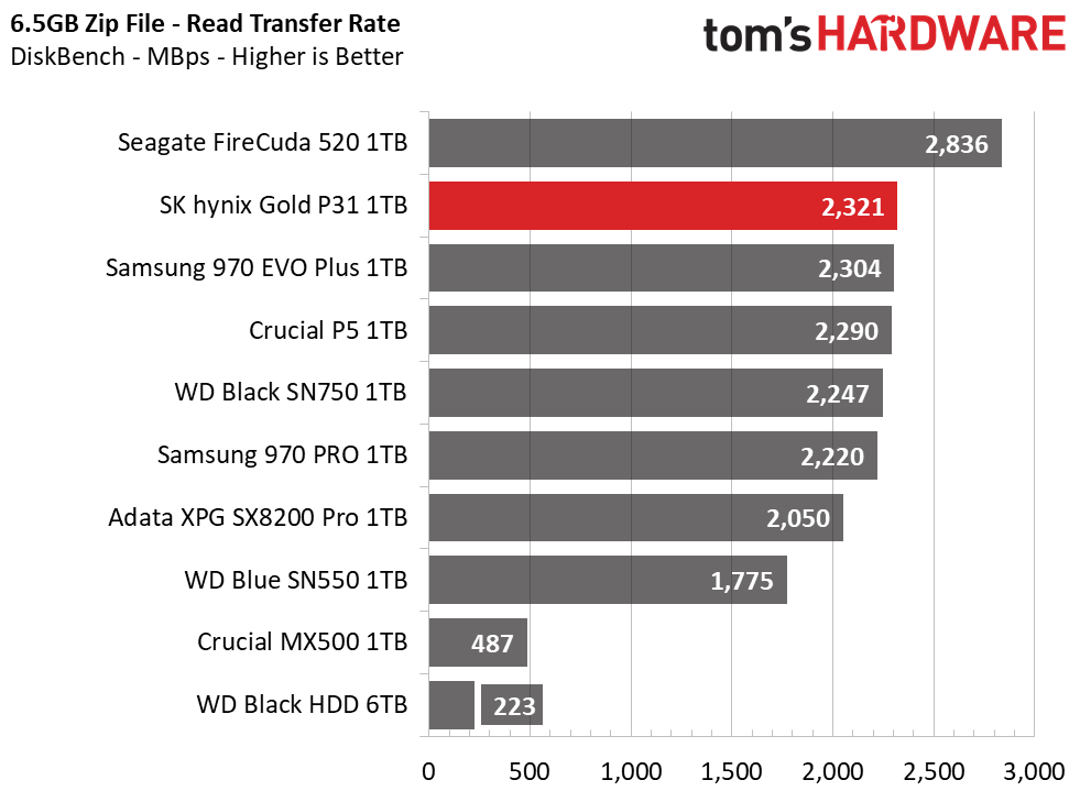 SK Hynix Gold S31