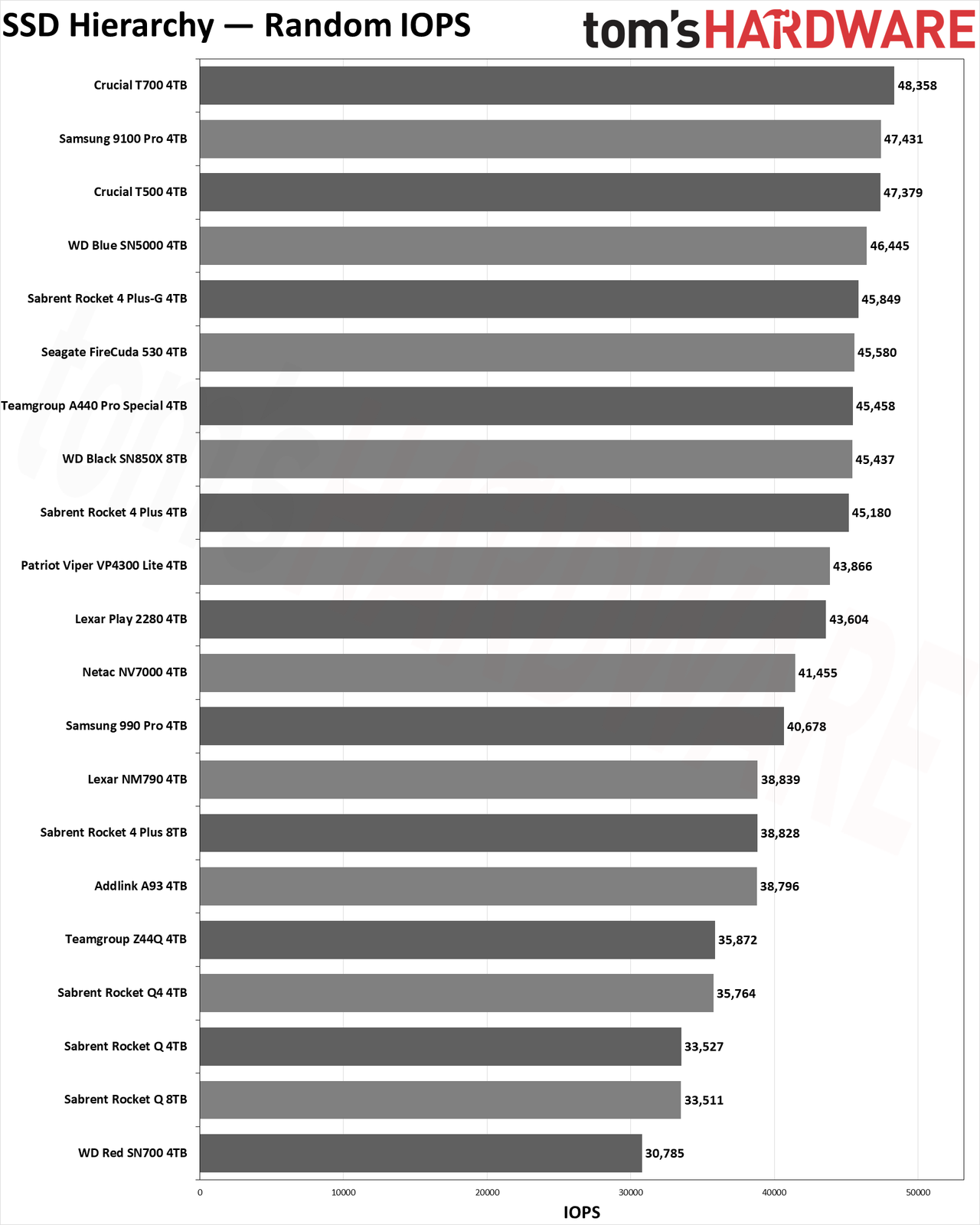 SSD Benchmarks Hierarchy charts