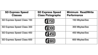 SD Express speed rating table