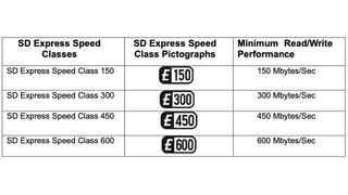 SD Association Reveals New Memory Card Design for Incredibly Fast Cards