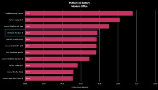 Lenovo ThinkBook Plus (Gen4) battery benchmark results from PC Mark 10
