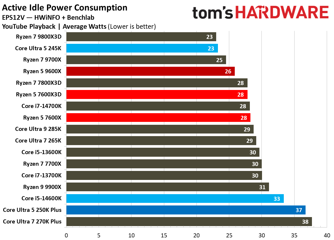 Intel Core Ultra 5 250K Plus