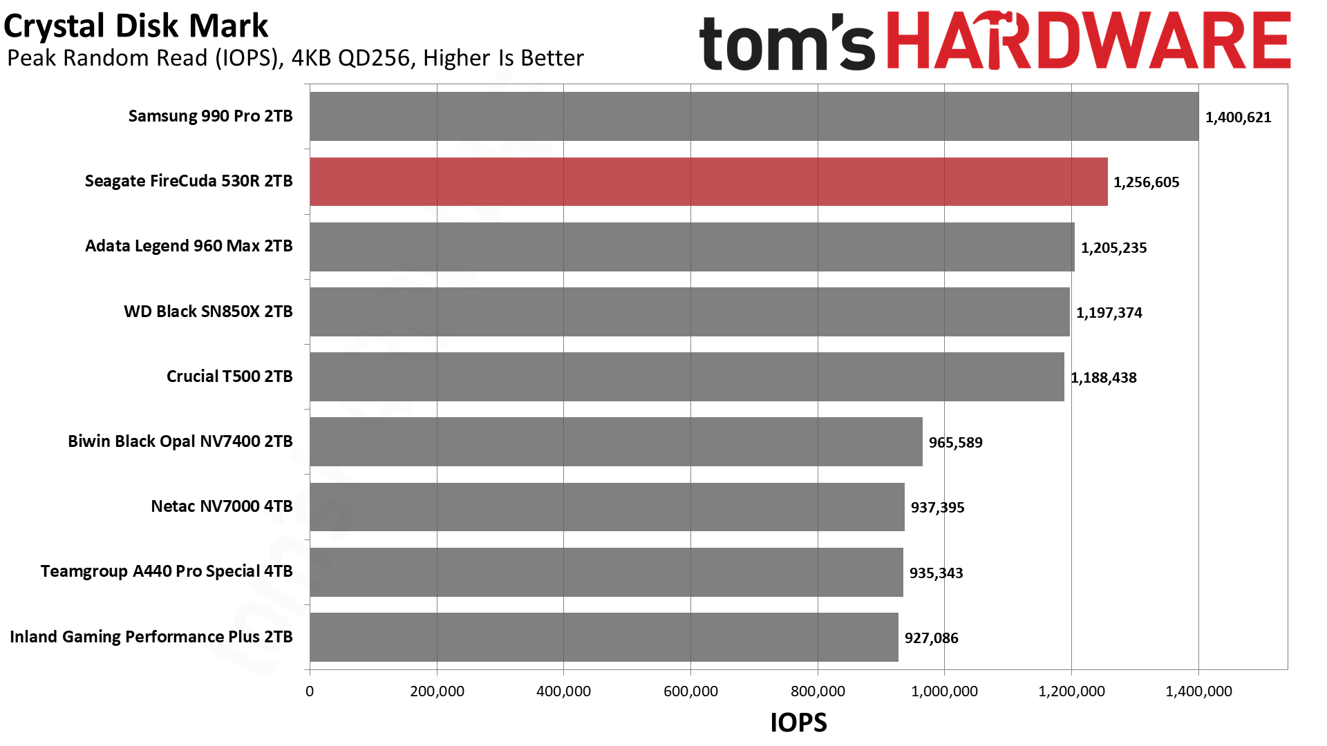 Seagate FireCuda 530R 2TB SSD