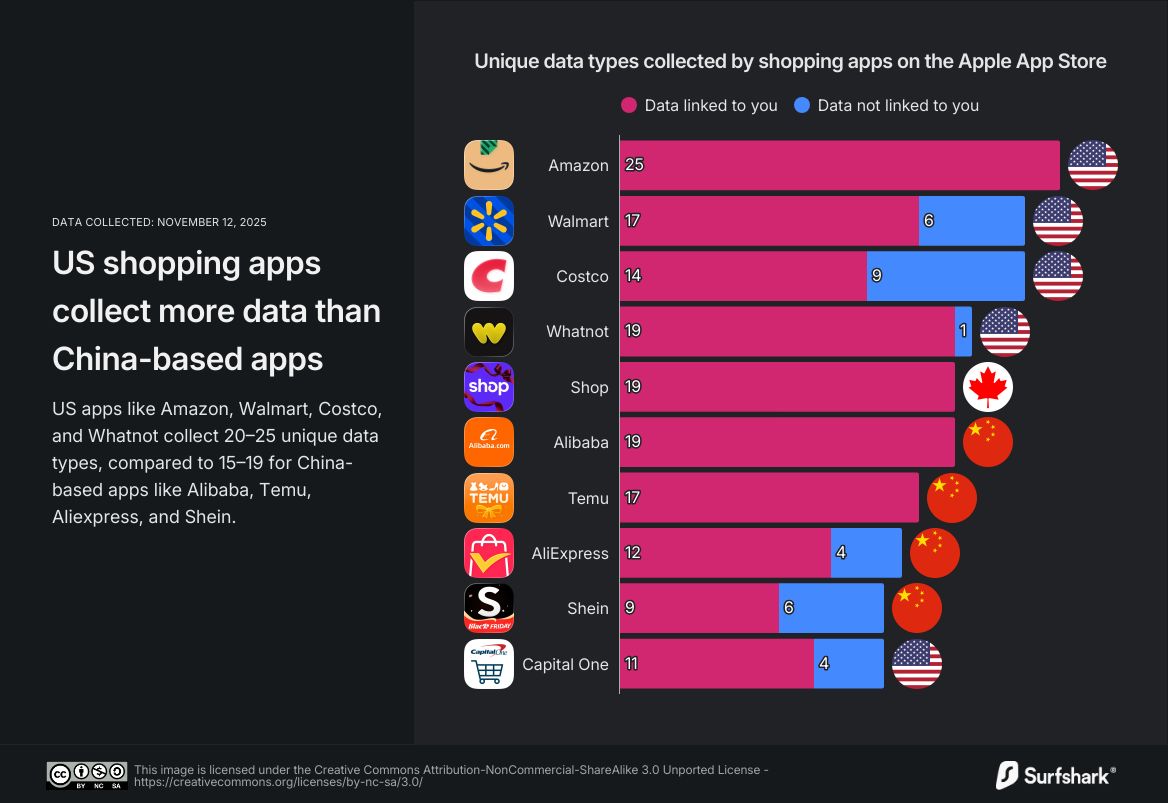 A November 2025 graph showing shopping apps ranked by Surfshark per data collection practices