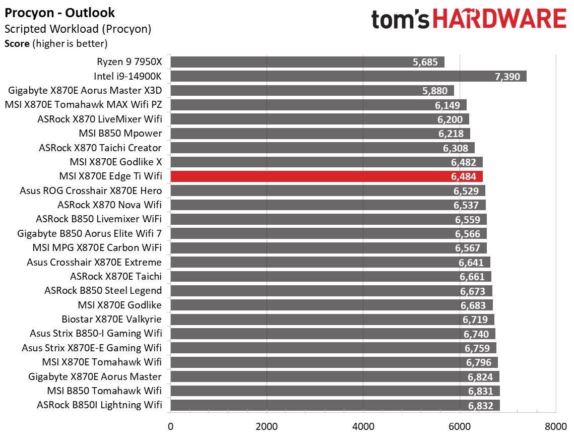 MSI MPG X870E Edge Ti Wifi - Synthetic benchmarks