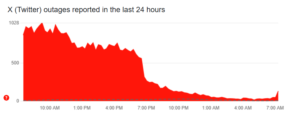 DownDetector outage reports for X (Twitter) on May 24, 2025