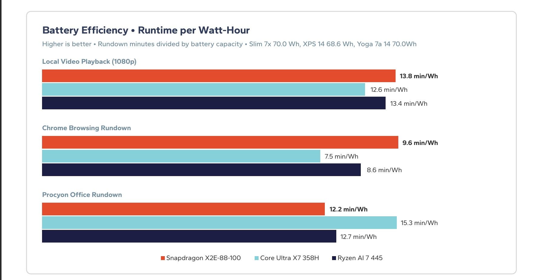 Bar chart showing battery efficiency in min/Wh for Snapdragon X2E-88-100, Core Ultra X7 358H, and Ryzen AI 7 445 across video, Chrome, and Office tests.