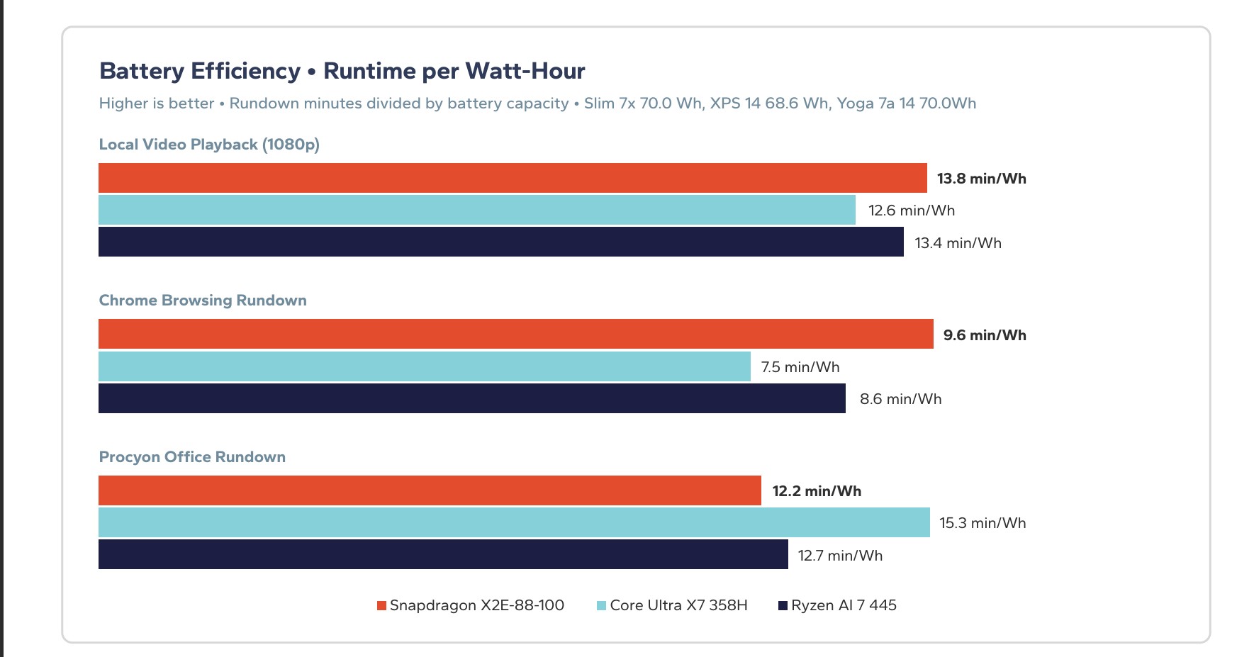 Bar chart showing battery efficiency in min/Wh for Snapdragon X2E-88-100, Core Ultra X7 358H, and Ryzen AI 7 445 across video, Chrome, and Office tests.