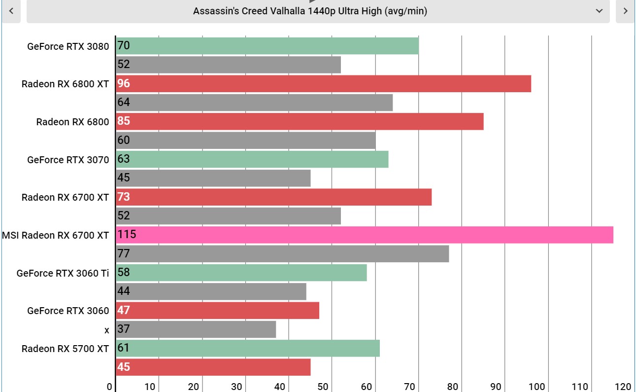 MSI Radeon RX 6700 XT benchmarks