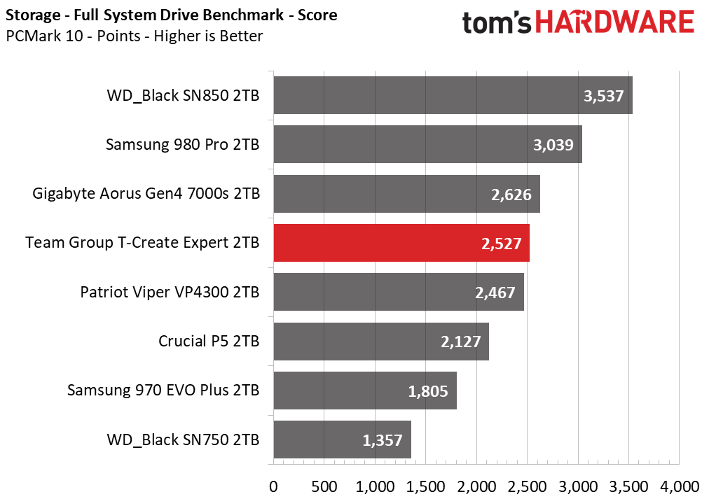 Team Group T-Create Expert SSD