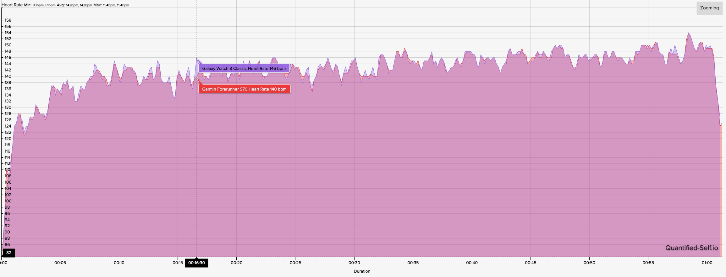 A HR graph showing how the Samsung Galaxy Watch 8 Classic and Garmin Forerunner 970 HR results compare during a normal run.