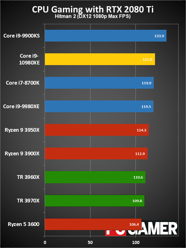 HEDT CPU gaming performance charts