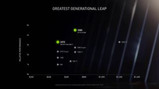 Nvidia 30-series performance graph