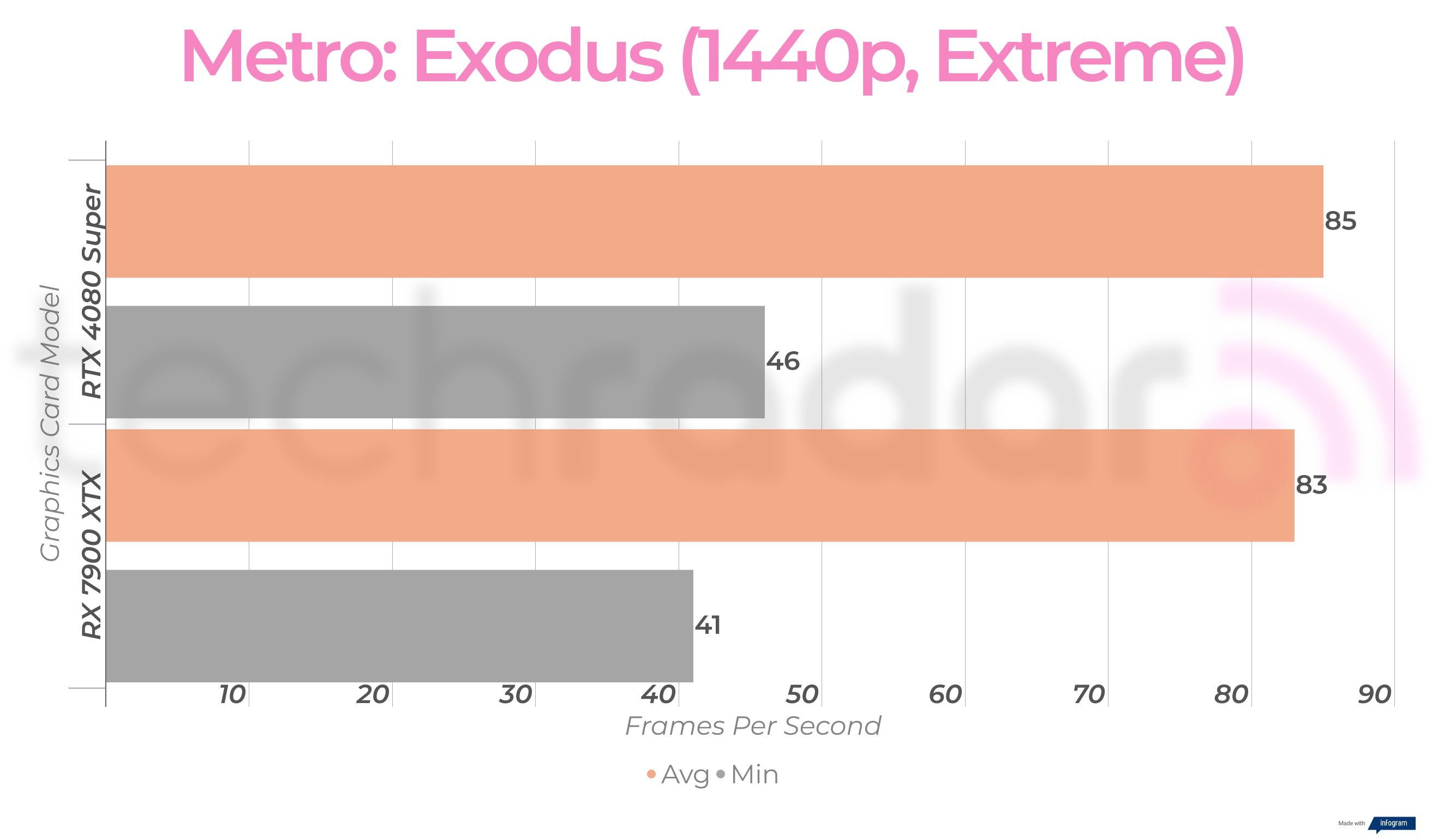 RTX 4080 Super vs RX 7900 XTX gaming benchmarks