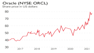 Oracle share price chart