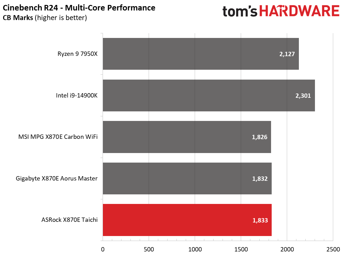 ASRock X870E Taichi - Charts