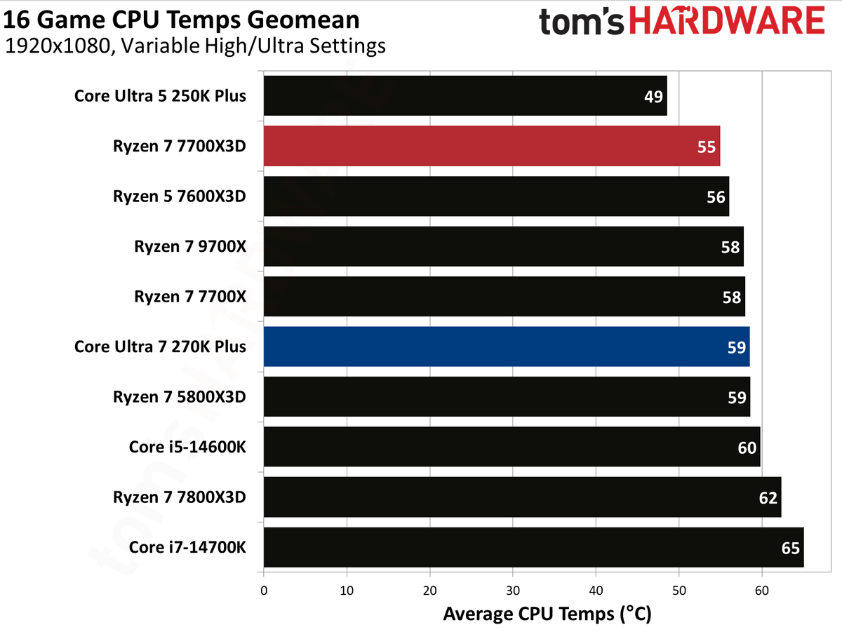 Intel Core Ultra 270K Plus vs AMD Ryzen 7700X3D gaming benchmarks