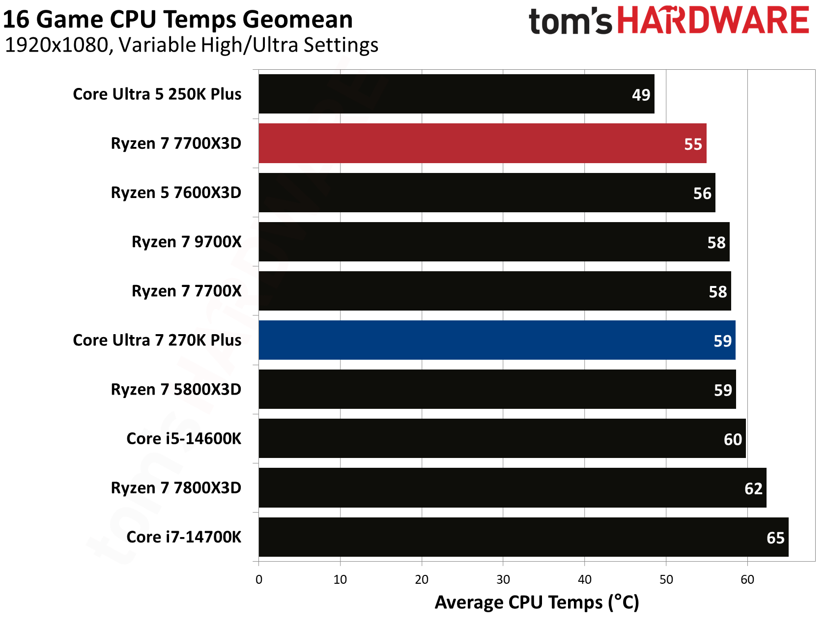 Intel Core Ultra 270K Plus vs AMD Ryzen 7700X3D gaming benchmarks